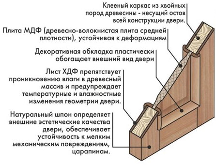 diseño de puerta con paneles