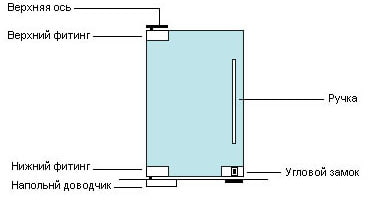 diagrama de diseño de puerta batiente