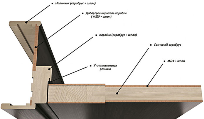 elementos de una puerta interior de perfil