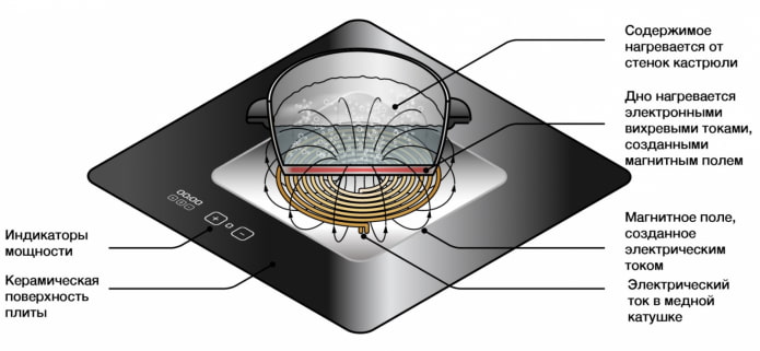 induction cooker Operating Principle