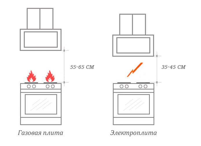 Altura de instalación de una campana inclinada sobre una cocina