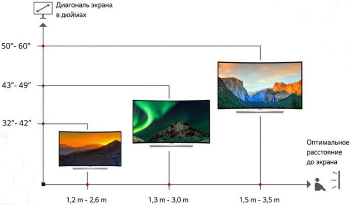 reglas para la colocación del televisor