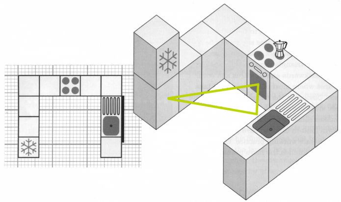 ergonomía de una cocina en forma de U