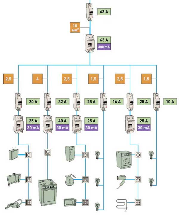Diagrama de cableado típico en un apartamento