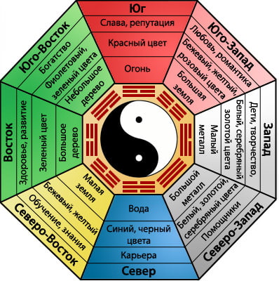 colores del feng shui por puntos cardinales